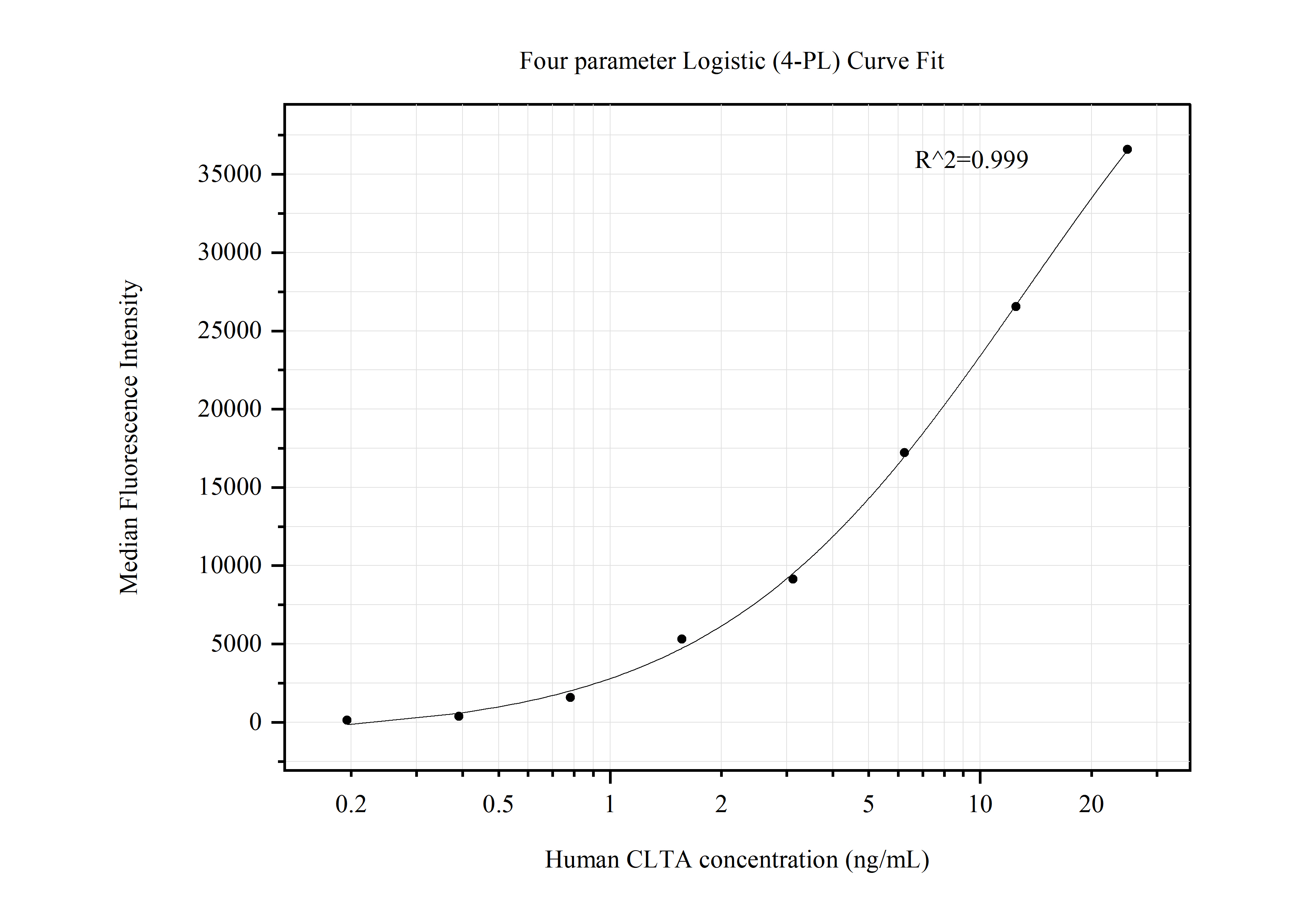 Cytometric bead array standard curve of MP50560-3, CLTA Monoclonal Matched Antibody Pair, PBS Only. Capture antibody: 60428-1-PBS. Detection antibody: 60427-1-PBS. Standard:Ag1299. Range: 0.195-25 ng/mL.  